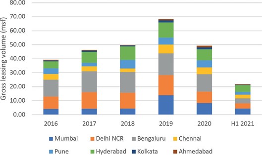 India office leasing by city (2016–H1 2021)